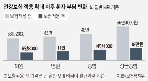 10월부터 뇌 MRI·신생아 검사 부담 '뚝'