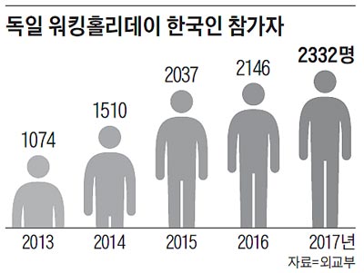 독일 워킹홀리데이 한국인 참가자