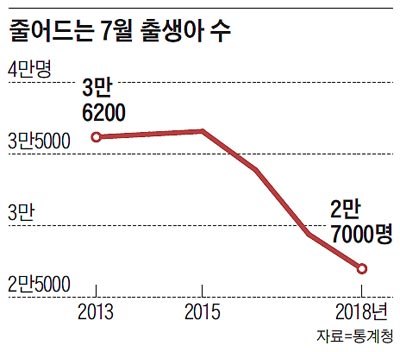 줄어드는 7월 신생아 수