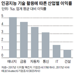 인공지능 기술 활용에 따른 산업별 이익률 그래프