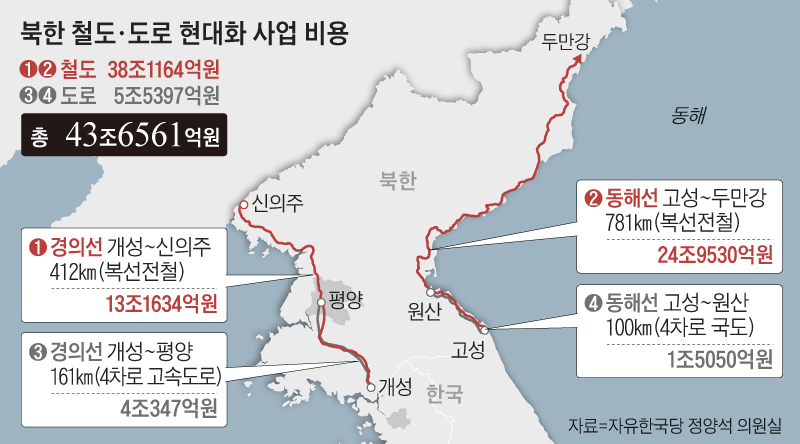 북한 철도, 도로 현대화 사업 비용 정리 표