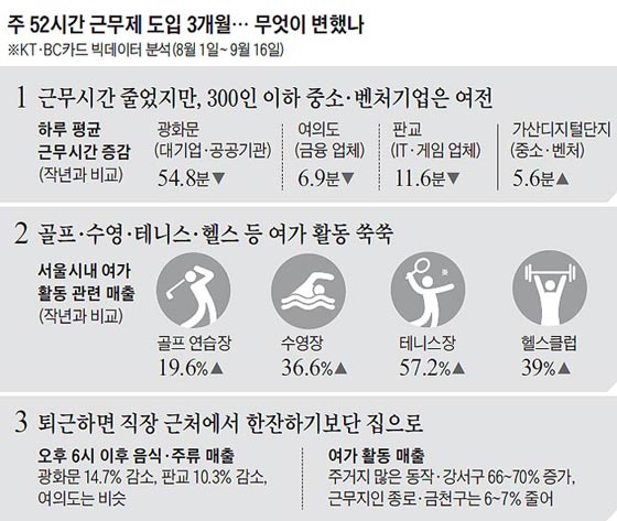 주 52시간 근무제 도입 3개월… 무엇이 변했나