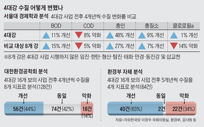 4대강 수질 어떻게 변했나 정리 표