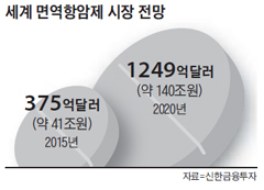 세계 면역항암제 시장 전망 그래프