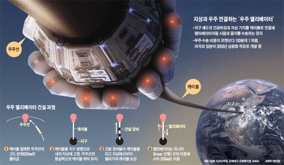 우주 엘리베이터 그래픽