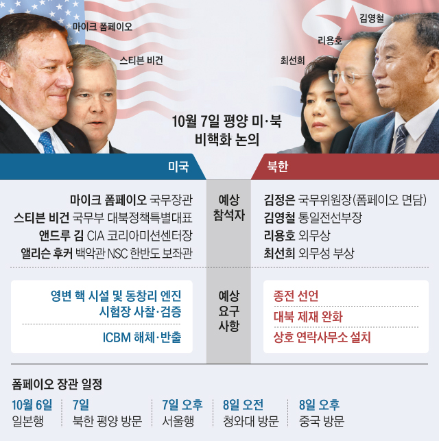 10월 7일 평양 미, 북 비핵화 논의