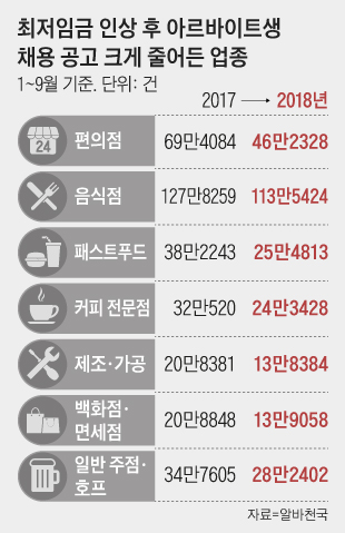 최저임금 인상 후 아르바이트생 채용 공고 크게 줄어든 업종 정리 표