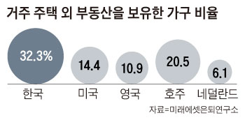 거주 주택 외 부동산을 보유한 가구 비율