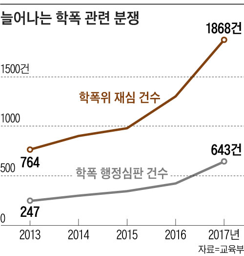 늘어나는 학폭 관련 분쟁 표