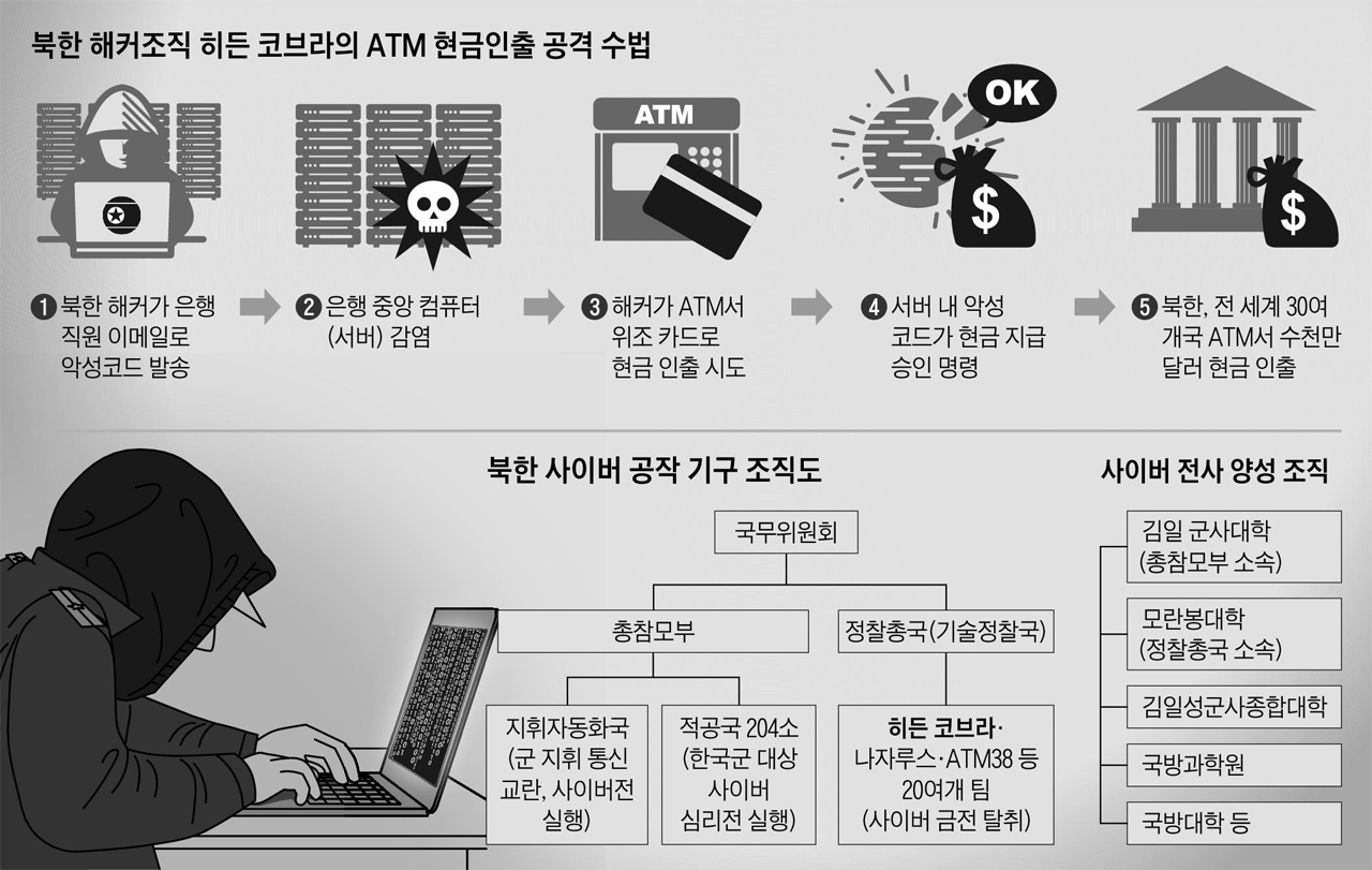 북한 해커조직 히든 코브라의 ATM 현금인출 공격 수법