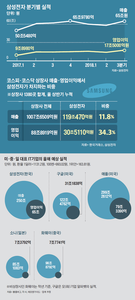 삼성전자 분기별 실적 그래프