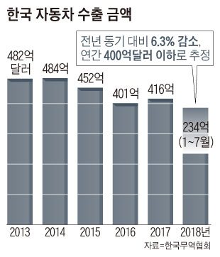 한국 자동차 수출 금액