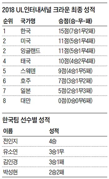 2018 UL인터내셔널 크라운 최종 성적 외