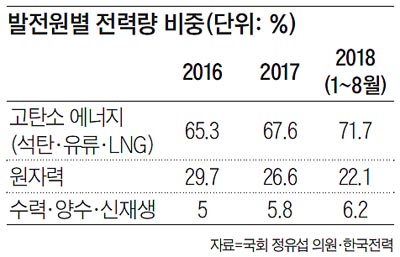 발전원별 전력량 비중