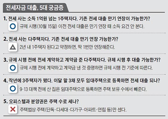 전세자금 대출, 5대 궁금증