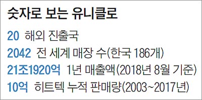 숫자로 보는 유니클로