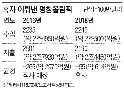 흑자 이뤄낸 평창올림픽