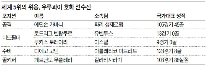 세계 5위의 위용, 우루과이 호화 선수진