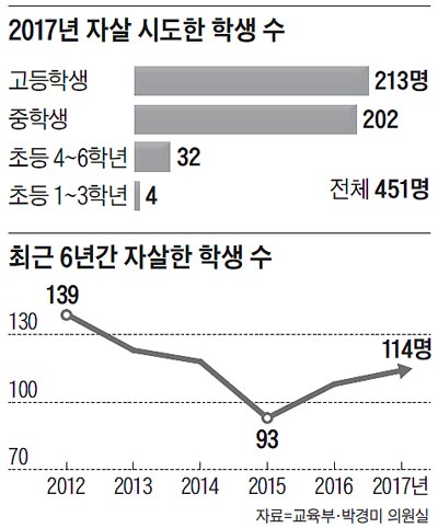 2017년 자살 시도한 학생 수 외