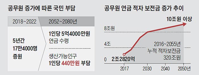 공무원 증가에 따른 국민 부담 외