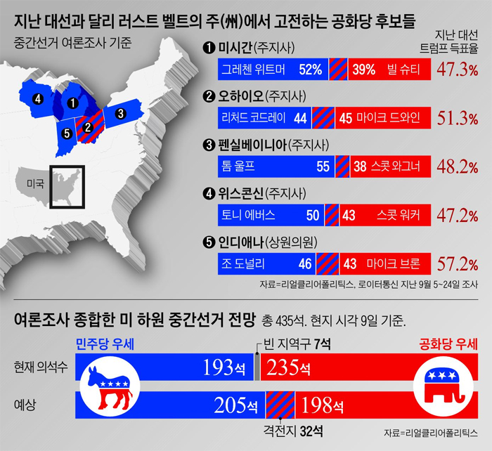 지난 대선과 달리 러스트 벨트의 주에서 고전하는 공화당 후보들