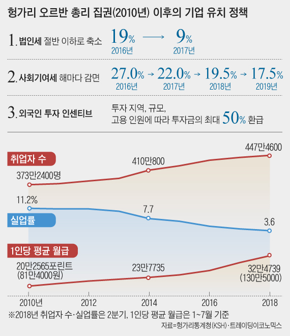 헝가리 오르반 총리 집권 이후의 기업 유치 정책