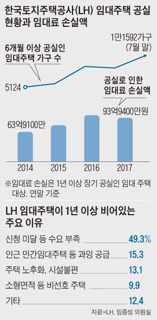 LH 임대주택 공실 현황과 임대료 손실액 그래프