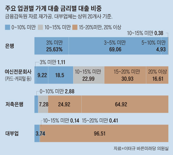 주요 업권별 가계 대출 금리별 대출 비중 그래프