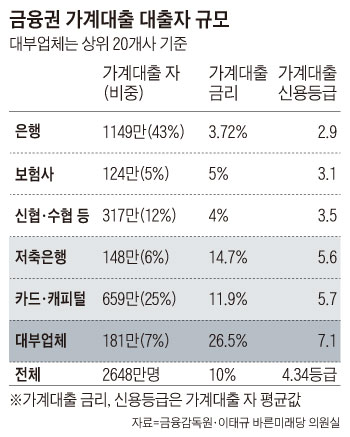 금융권 가계대출 대출자 규모 표