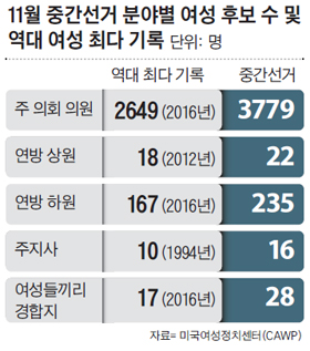 11월 중간선거 분야별 여성 후보 수 및 역대 여성 최다 기록 표