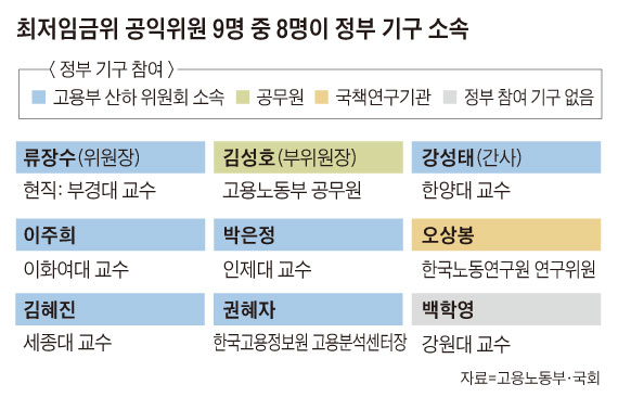 최저임금위 공익위원 9명 중 8명이 정부 기구 소속