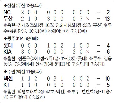 프로야구 경기 결과표