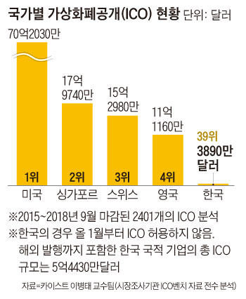 국가별 가상화폐공개 현황 그래프