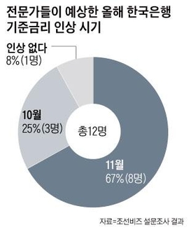 [금통위 폴]① 11월 금리 인상 67% ‘우세'...10월 인상은 25%