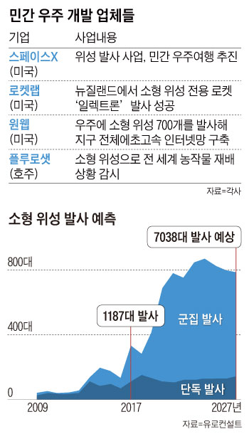 민간 우주 개발 업체들 외