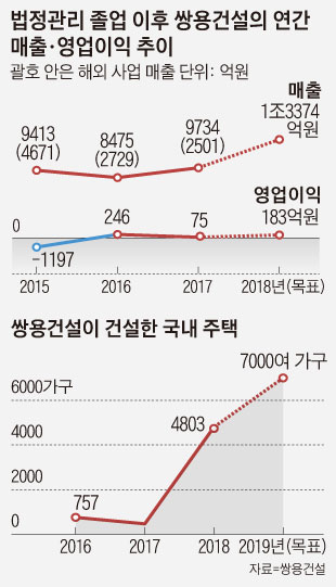법정관리 졸업 이후 쌍용건설의 연간 매출·영업이익 추이 외