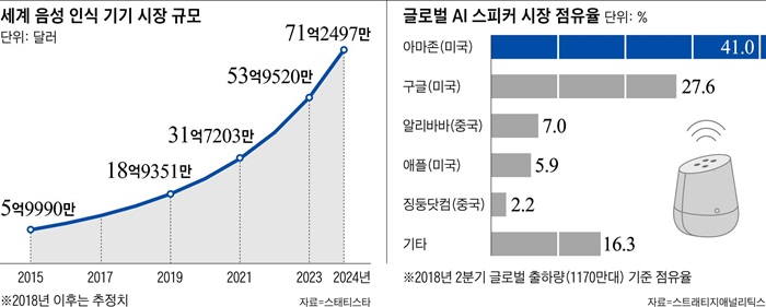 세계 음성 인식 기기 시장 규모 / 글로벌 AI 스피커 시장 점유율