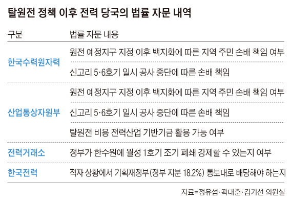 탈원전 정책 이후 전력 당국의 법률 자문 내역
