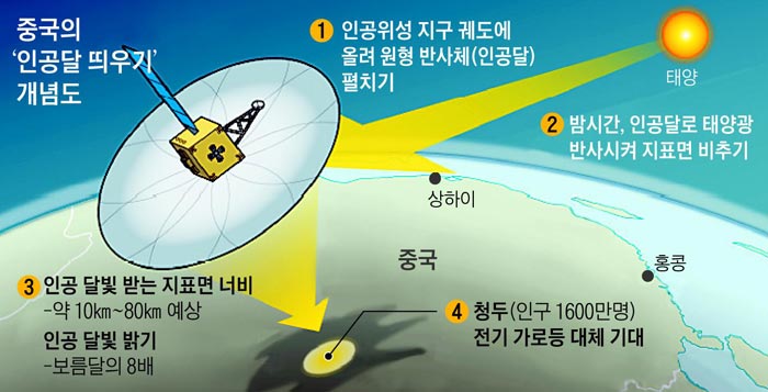 중국의 '인공달 띄우기' 개념도