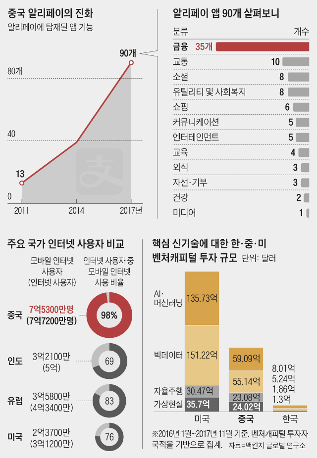 주요 국가 인터넷 사용자 비교 외