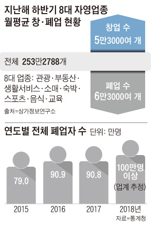 지난해 하반기 8대 자영업종 월평균 창·폐업 현황