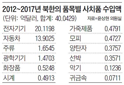 2012~2017년 북한의 품목별 사치품 수입액