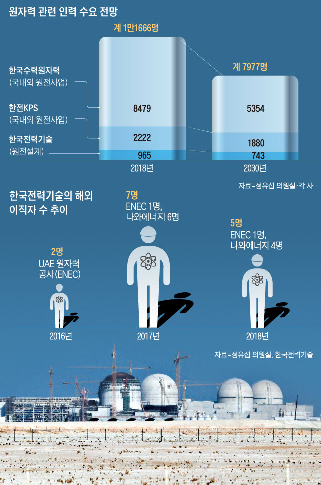 한국이 2009년 처음 수출한 아랍에미리트‘바라카 원전’의 모습.