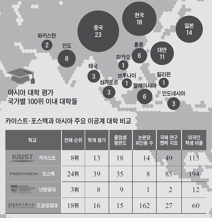 아시아 대학 평가 국가별 100위 이내 대학들 외