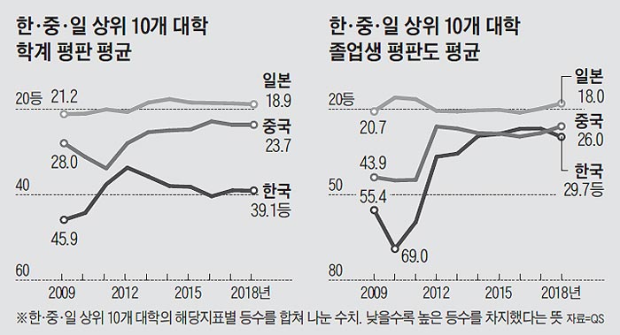 한·중·일 상위 10개 대학 학계 평판 평균 외