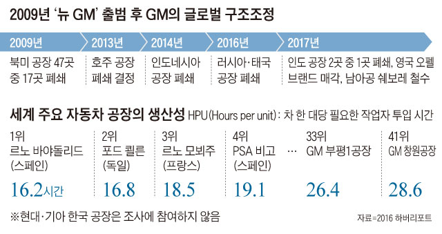 2009년 '뉴 GM' 출범 후 GM의 글로벌 구조조정