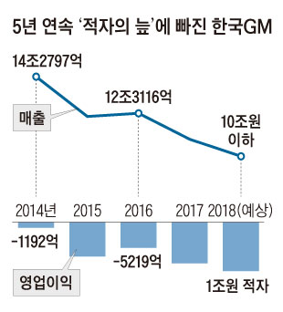 5년 연속 '적자의 늪'에 빠진 한국 GM