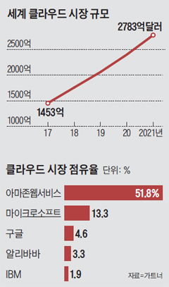 세계 클라우드 시장 규모 그래프