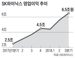 SKíì´ëì¤ ììì´ìµ ì¶ì´ ê·¸ëí