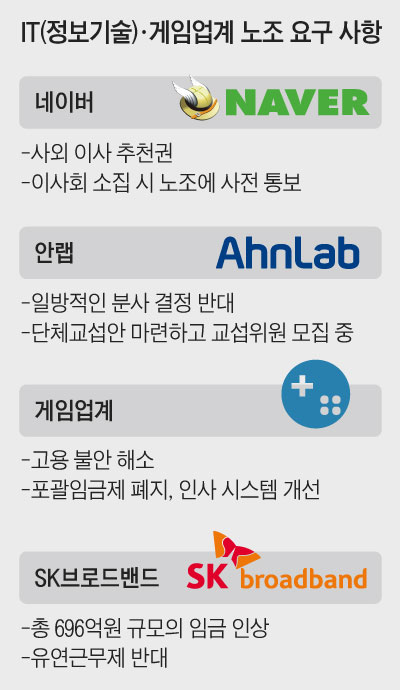 IT 게임업계 노조 요구 사항